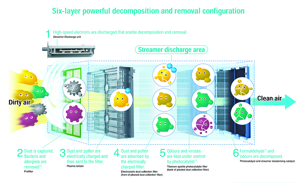 daikin-6-layer-of-filter